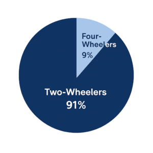 Pie chart representation Belrise Industries Revenue Split FY25