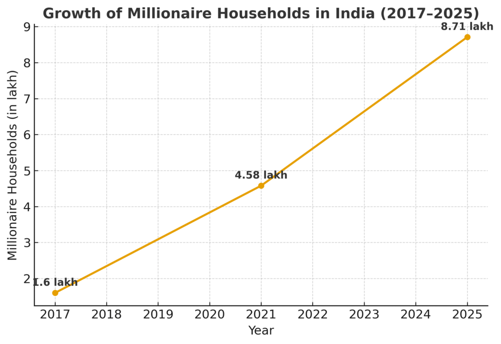 “Growth in millionaire households in India – Hurun India Wealth Report 2025 statistics”