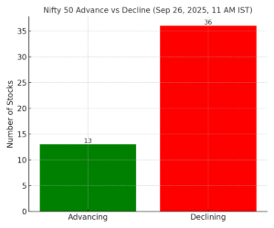 Nifty 50 advance vs decline chart 26 Sep, 2025