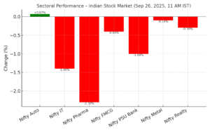 Nifty 50 sectoral performances 26 Sep, 2025.